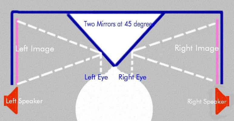 How a Wheatstone Viewer Works